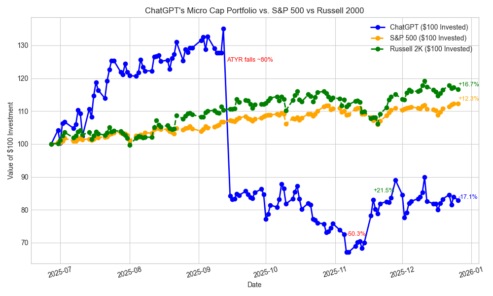 featured image - Can ChatGPT Outperform the Market? Week 26