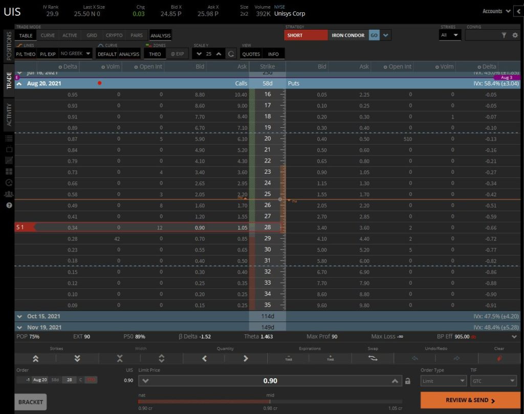 UIS Covered Call tastyworks