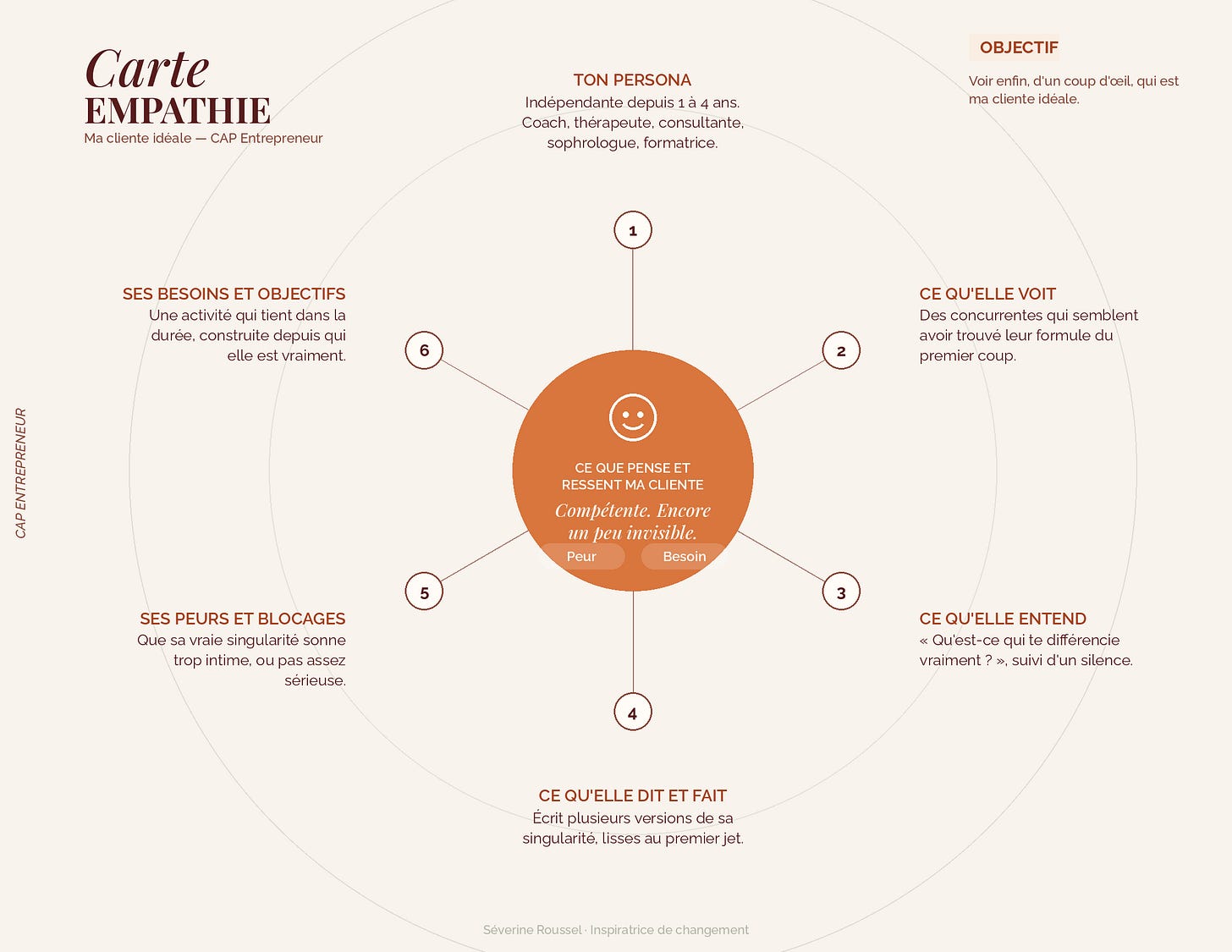 Carte d’empathie de ton persona : ses besoins, ses objectifs, ses peurs et ses blocages