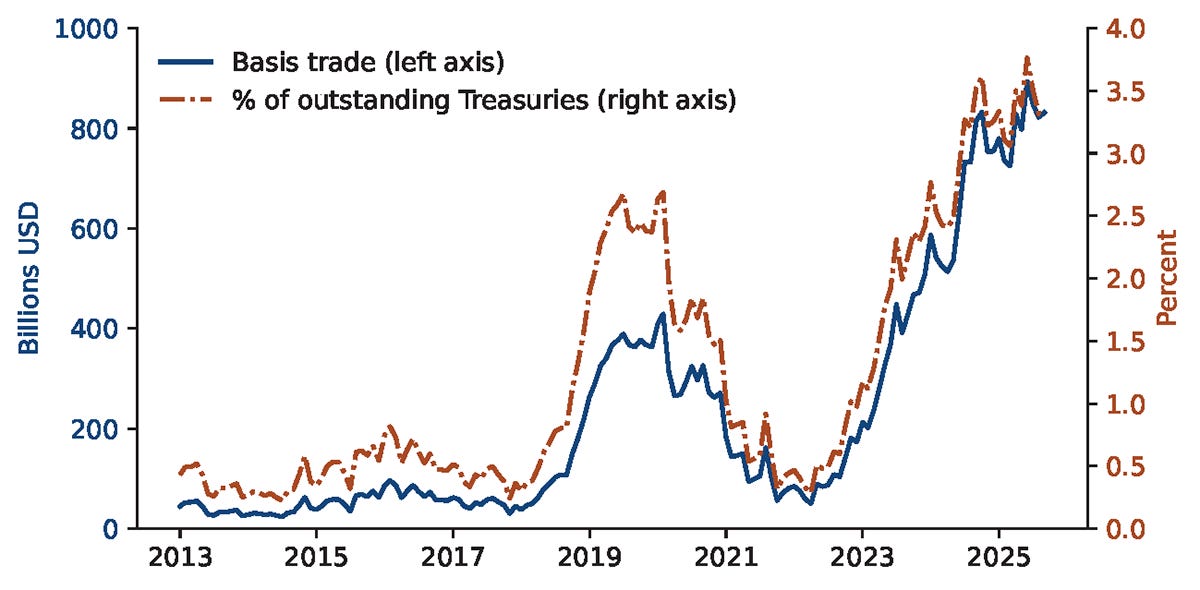 Figure 4. Hedge Funds’ Estimated Basis Trade Positions. See accessible link for data. Figure 4. Hedge Funds’ Estimated Basis Trade Positions. See accessible link for data.