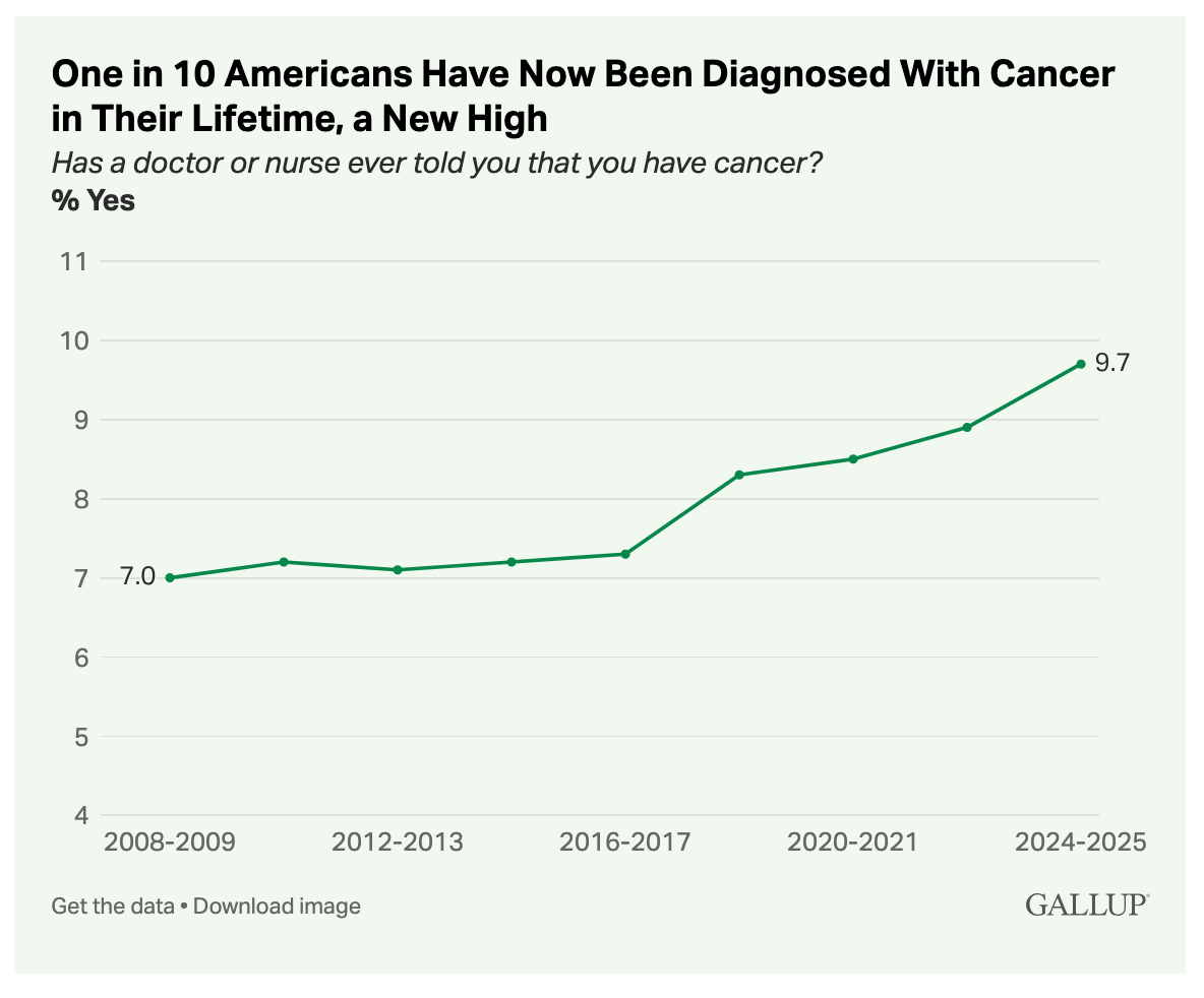 A graph showing the growth of cancer

AI-generated content may be incorrect.