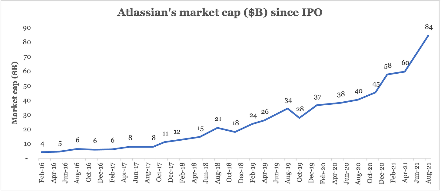 How Atlassian built a $50B+ acquisition-led growth engine 🤝
