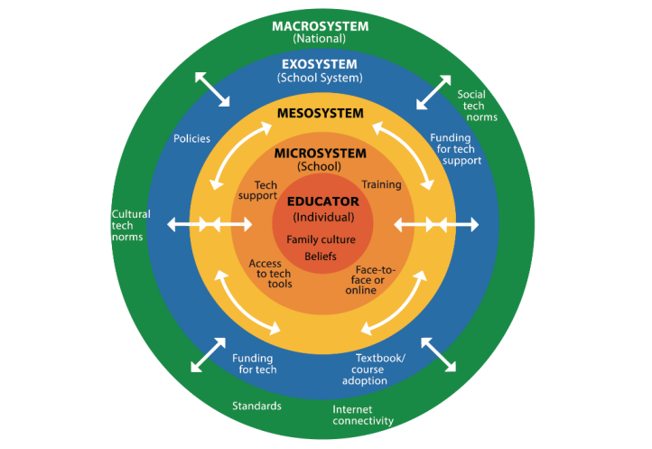 The diagram uses nested colored circles to show the Socio-Ecological Technology Integration framework, with “Educator (Individual)” at the center. Surrounding layers move outward from “Microsystem (School)” and “Mesosystem” to “Exosystem (School System)” and “Macrosystem (National),” with labels such as beliefs, family culture, tech support, access to tech tools, training, policies, funding, textbook/course adoption, standards, internet connectivity, and cultural and social tech norms. White arrows between and within layers indicate reciprocal influence across the individual, school, school-system, and national contexts.