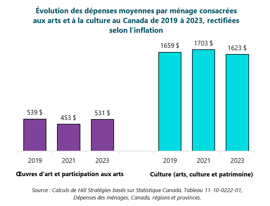 Graphique de l'évolution des dépenses moyennes par ménage consacrées aux arts et à la culture au Canada de 2019 à 2023, rectifiées selon l'inflation.  Œuvres d'art et participation aux arts, 2019 : 539 $. 2021 : 453 $. 2023 : 531 $. Culture (arts, culture et patrimoine), 2019 : 1659 $. 2021 : 1703 $. 2023 : 1623 $. Source : Calculs de Hill Stratégies basés sur Statistique Canada. Tableau 11-10-0222-01, Dépenses des ménages, Canada, régions et provinces.