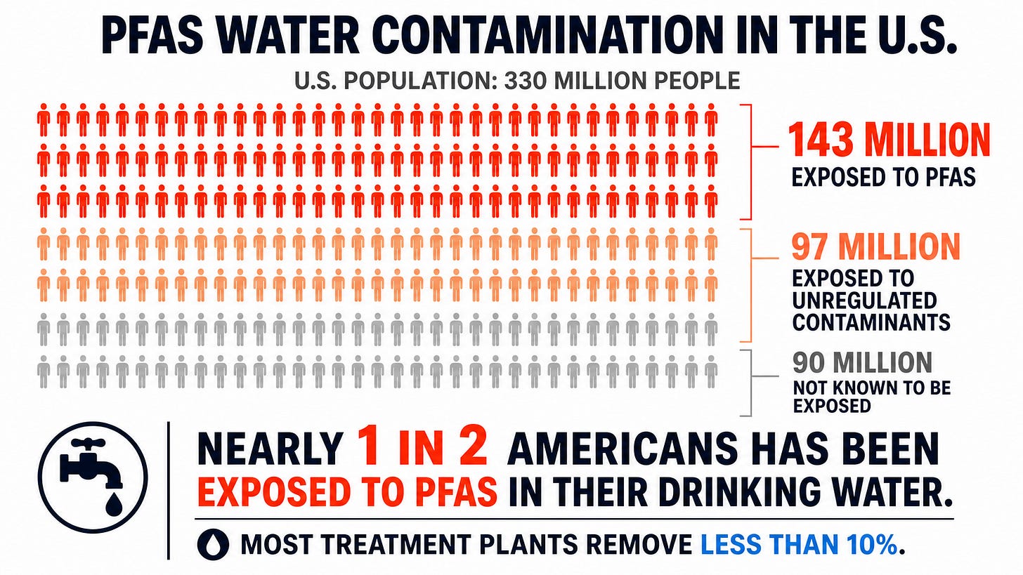 Infographic showing 143 million Americans exposed to PFAS in drinking water Infographic showing 143 million Americans exposed to PFAS in drinking water