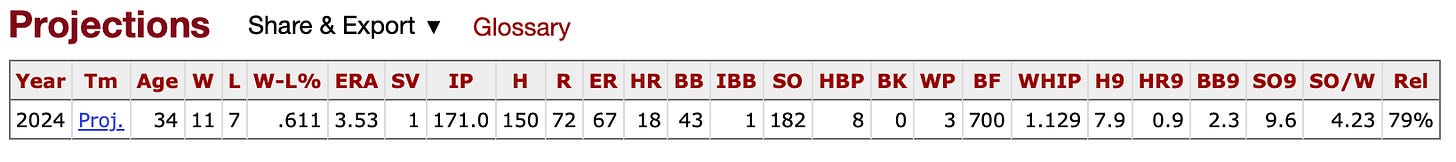 Zack Wheeler's 2024 projected stats according to Baseball Reference