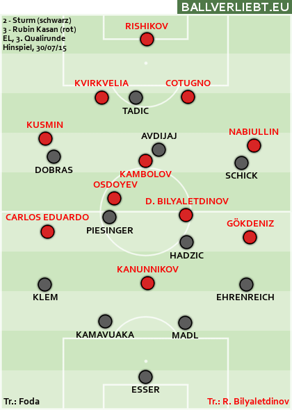 Sturm Graz - Rubin Kasan 2:3 (1:2)