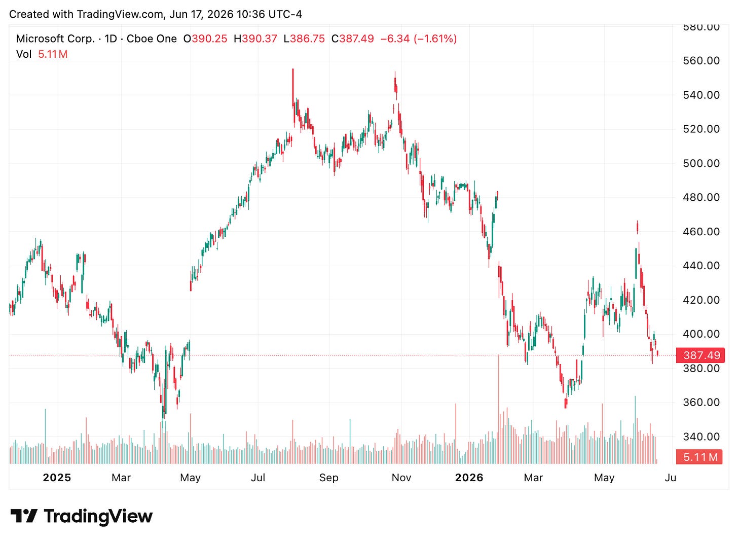 TradingView chart