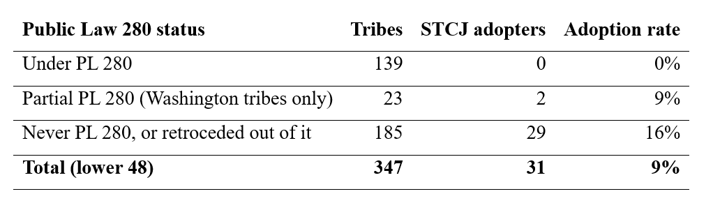 Table showing STCJ adoption by Public Law 280 status. Tribes subject to PL 280: 139 tribes, 0 adopters, 0 percent adoption rate. Partial PL 280 (Washington tribes only): 23 tribes, 2 adopters, 9 percent. Never subject to PL 280 or retroceded out: 185 tribes, 29 adopters, 16 percent. Total lower 48: 347 tribes, 31 adopters, 9 percent. Source: author's analysis using the Sidorsky-Schiller (2024) list, classification window 2014 to 2022.