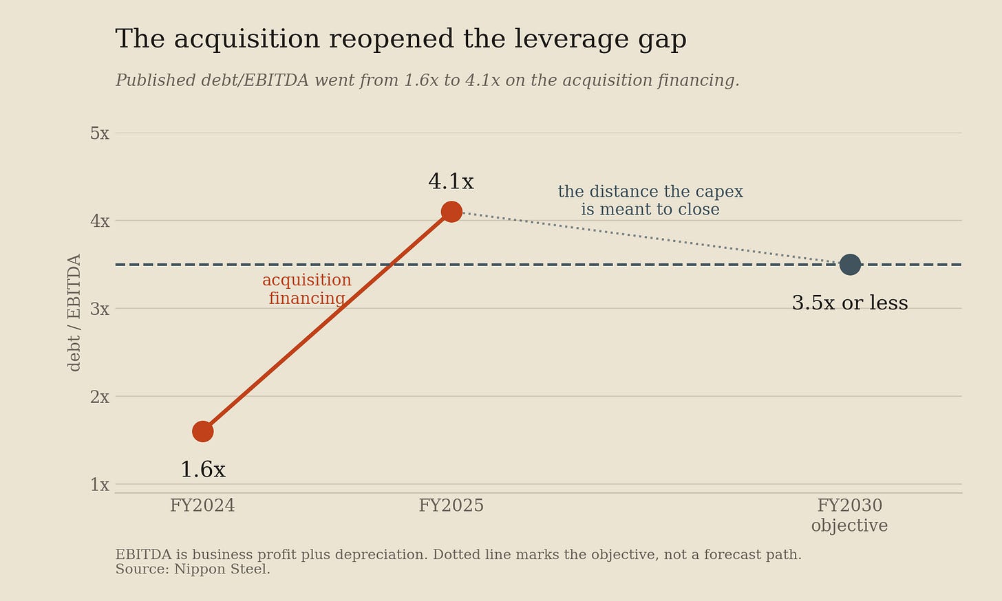 Chart: the acquisition reopened the leverage gap