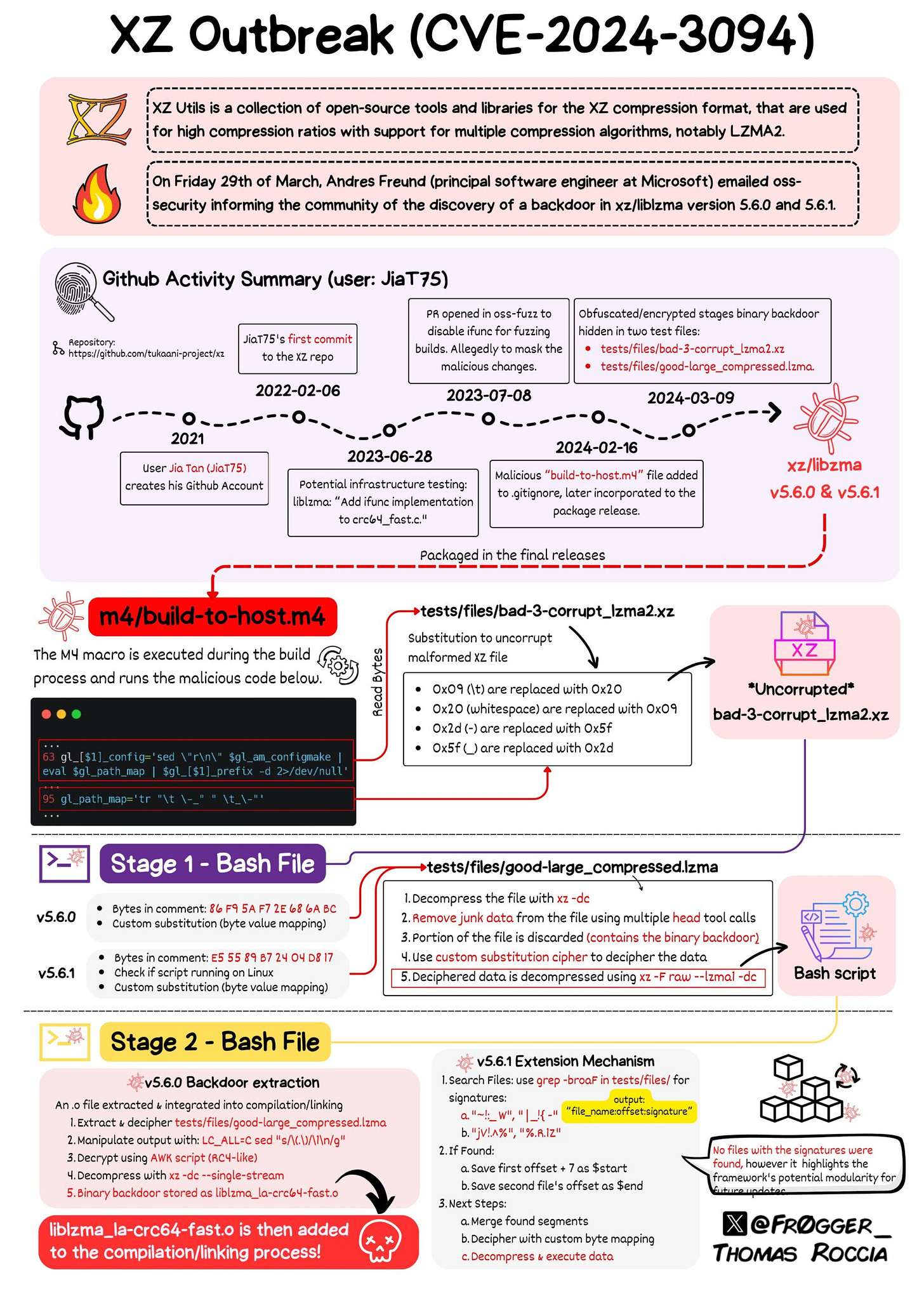 https://cdn.arstechnica.net/wp-content/uploads/2024/04/xz-backdoor-graphic-thomas-roccia-scaled.jpg