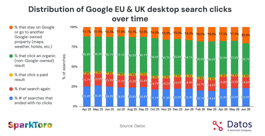 Google clicks from the datos state of search report