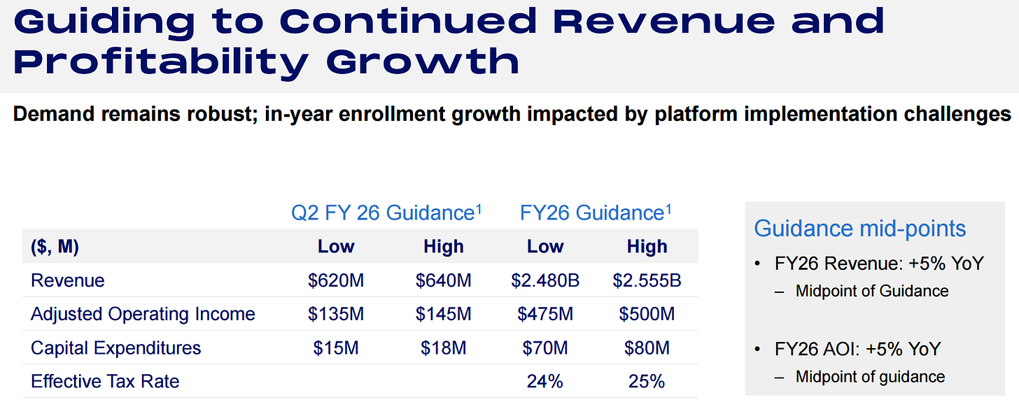 Stride Inc. (LRN) FY26 guidance chart showing continued revenue and profitability growth. Company projects Q2 FY26 revenue between $620M and $640M, FY26 revenue between $2.48B and $2.56B, adjusted operating income $475M–$500M, capex $70M–$80M, and tax rate 24%–25%. Notes robust demand and short-term enrollment impact from platform rollout. Source: Stride Q3 2025 earnings presentation. Stride Inc. (LRN) FY26 guidance chart showing continued revenue and profitability growth. Company projects Q2 FY26 revenue between $620M and $640M, FY26 revenue between $2.48B and $2.56B, adjusted operating income $475M–$500M, capex $70M–$80M, and tax rate 24%–25%. Notes robust demand and short-term enrollment impact from platform rollout. Source: Stride Q3 2025 earnings presentation.