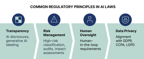 Global AI Compliance Framework
