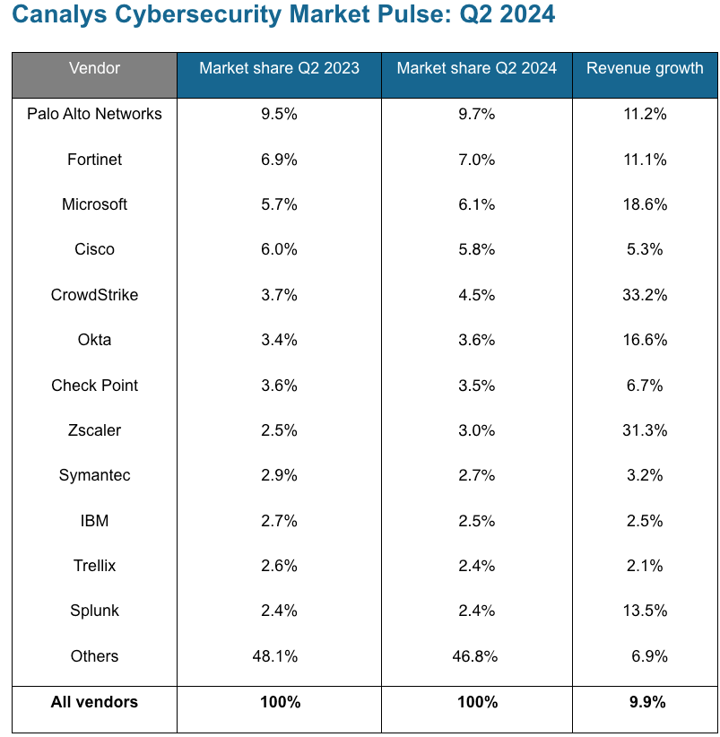 Cybersecurity $10B Giants: Insights Into Cyber's Largest Public Companies