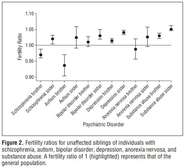 Fertility ratios for unaffected siblings of individuals with schizophrenia, autism, bipolar disorder, depression, anorexia nervosa, and substance abuse