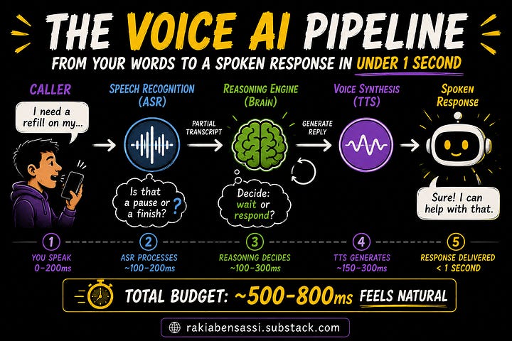 The Voice AI Pipeline Explained