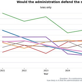Student trust in Ivy Leagues is declining — thanks to Harvard, Penn, and Columbia