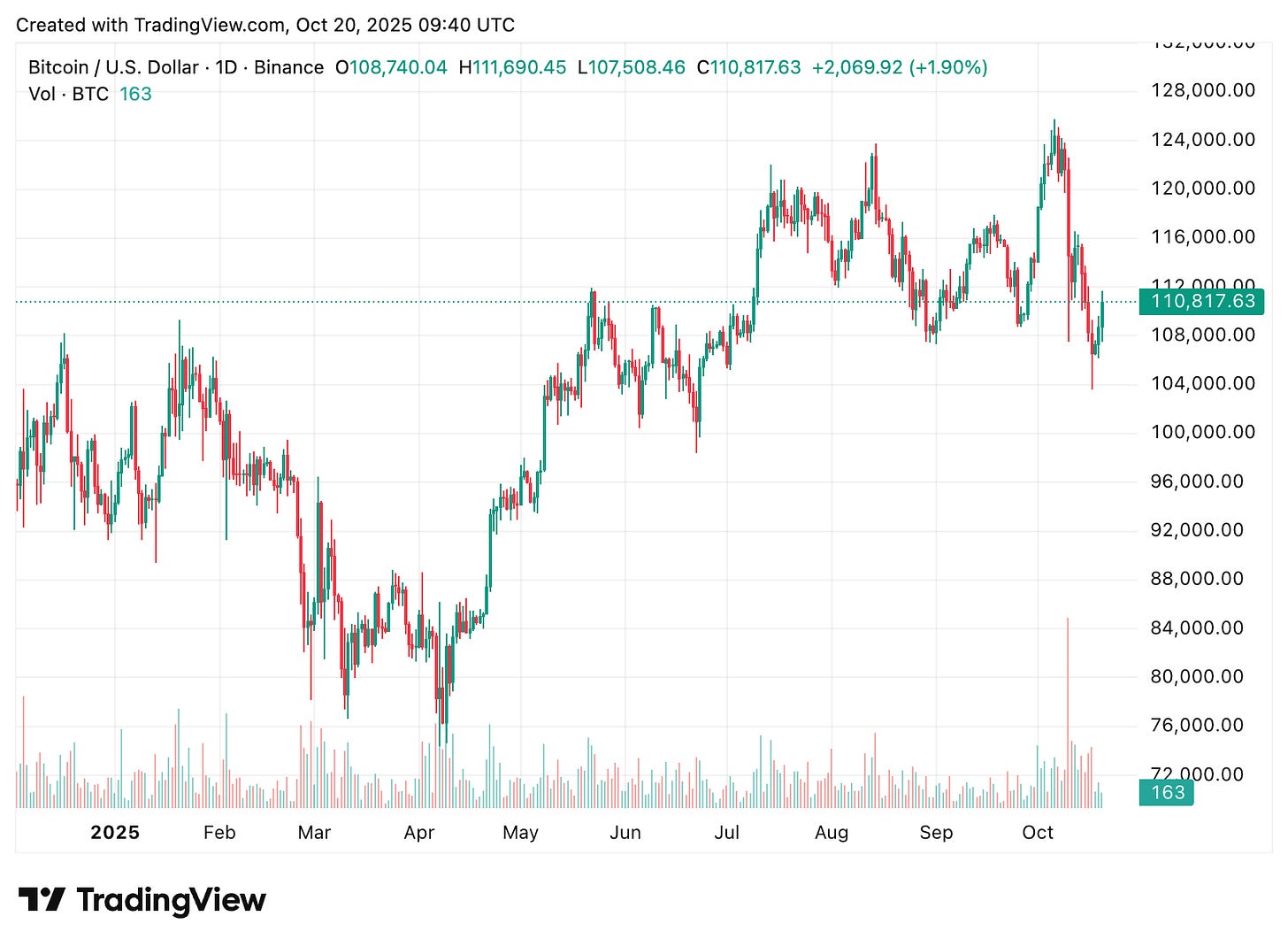 TradingView chart TradingView chart