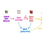 How I Read Books 📚