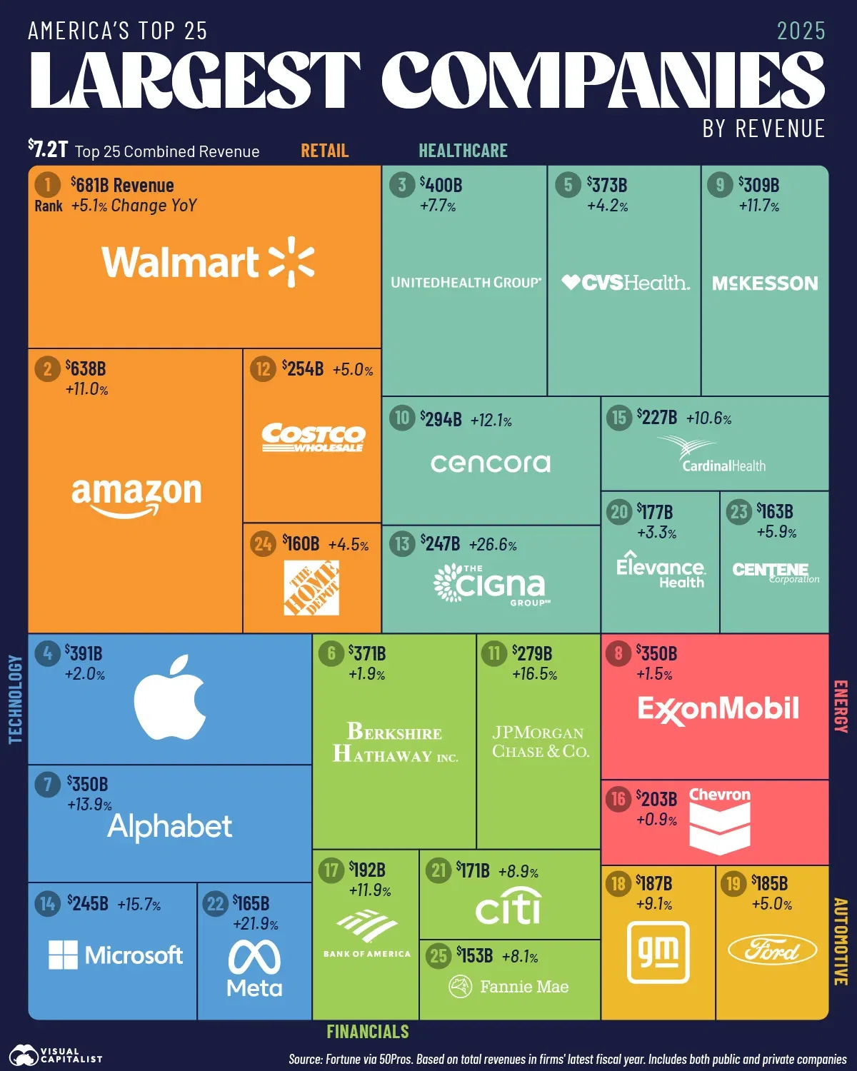 America's Top 25 Companies by Revenue 💵