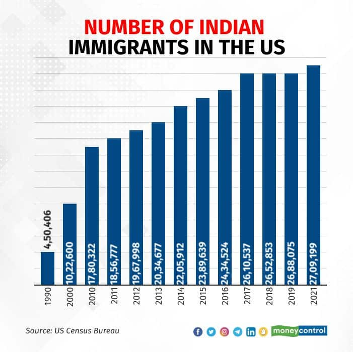 Number of Indian immigrants in the US