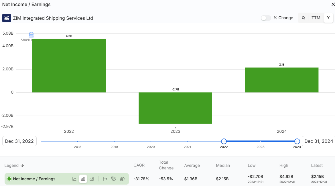 ZIM Integrated Shipping Services earnings chart showing 2022 peak profits followed by a sharp 2023 loss and partial recovery in 2024, used in a GSL Global Ship Lease deep dive and investment thesis to illustrate shipping industry cyclicality and liner financial volatility