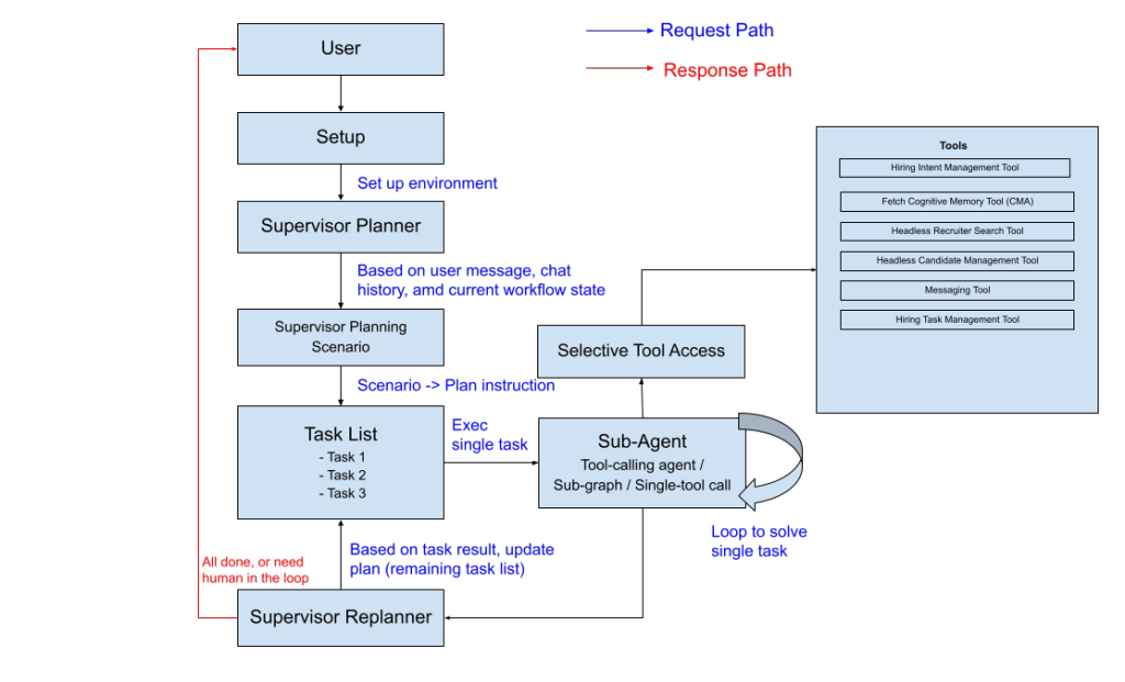 High level cognitive architecture of Hiring Assistant