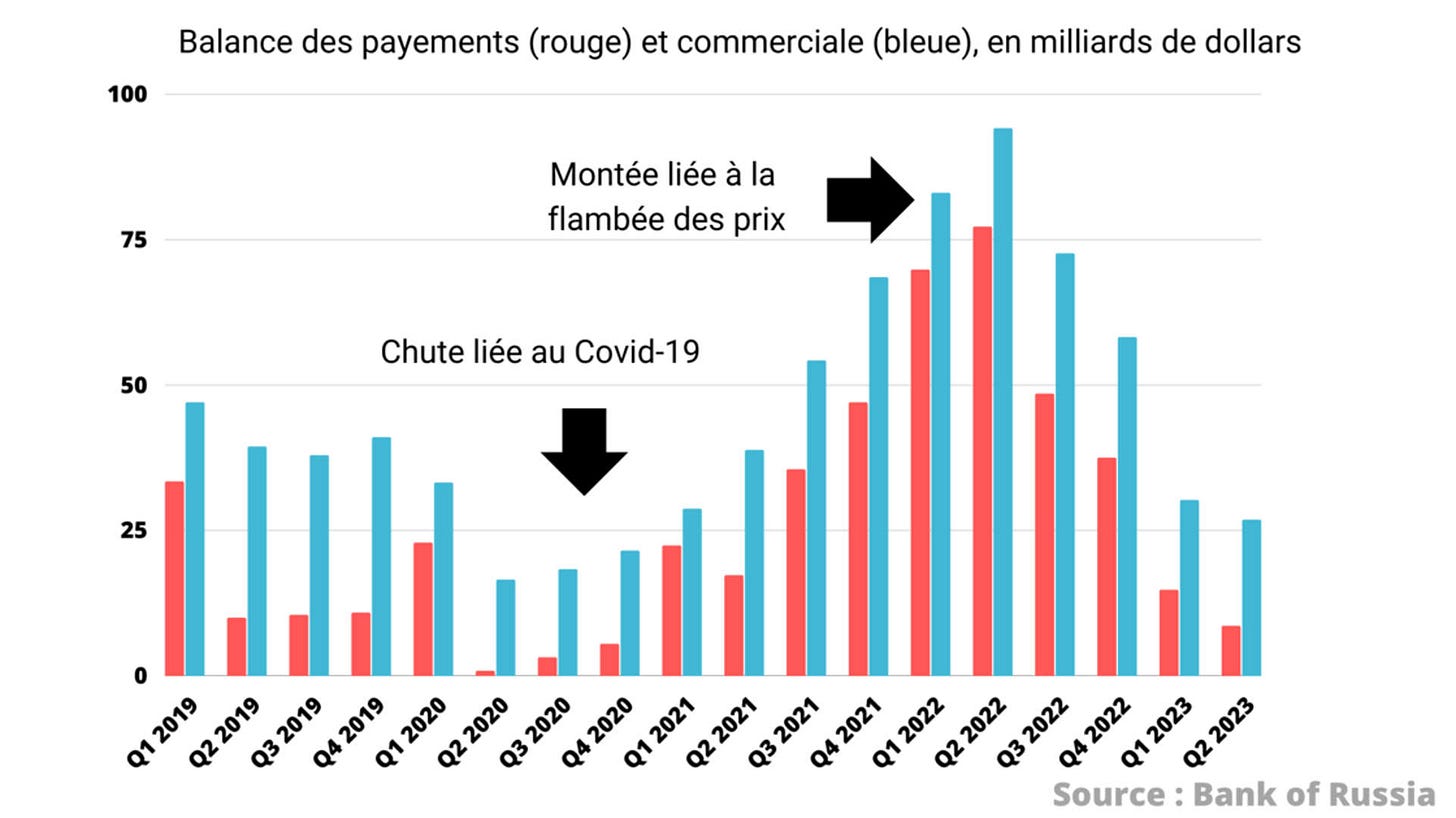 L'économie russe tient-elle vraiment le choc face aux sanctions ?