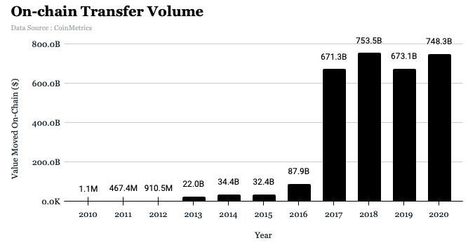 On chain transfer volume