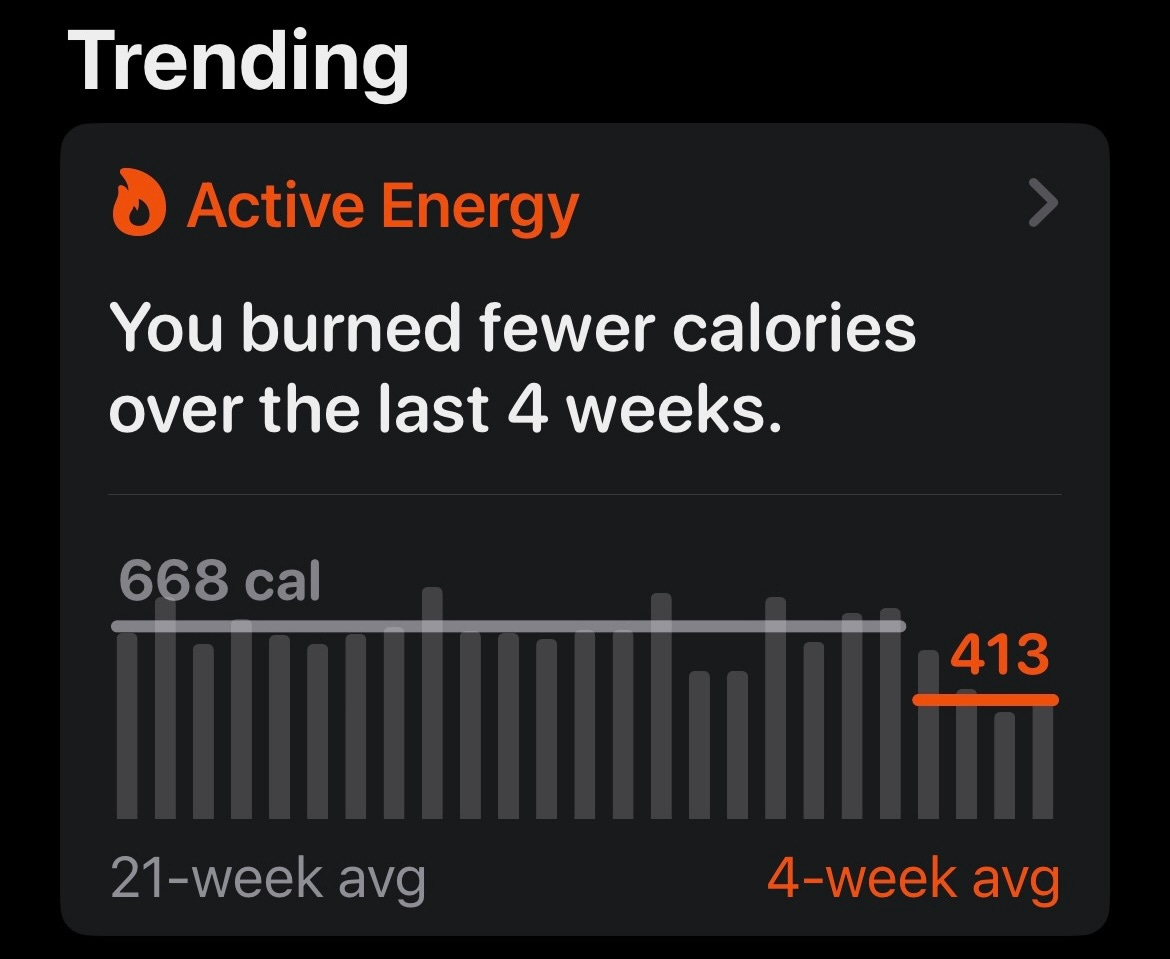 Drop from 21-week average of 668 calories to a 4-week average of 413 calories Drop from 21-week average of 668 calories to a 4-week average of 413 calories