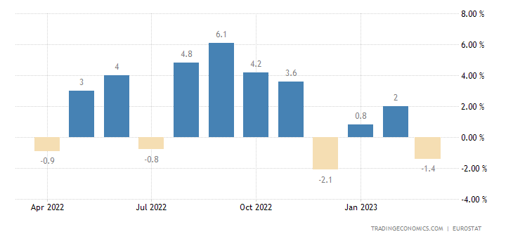 Euro Area Industrial Production