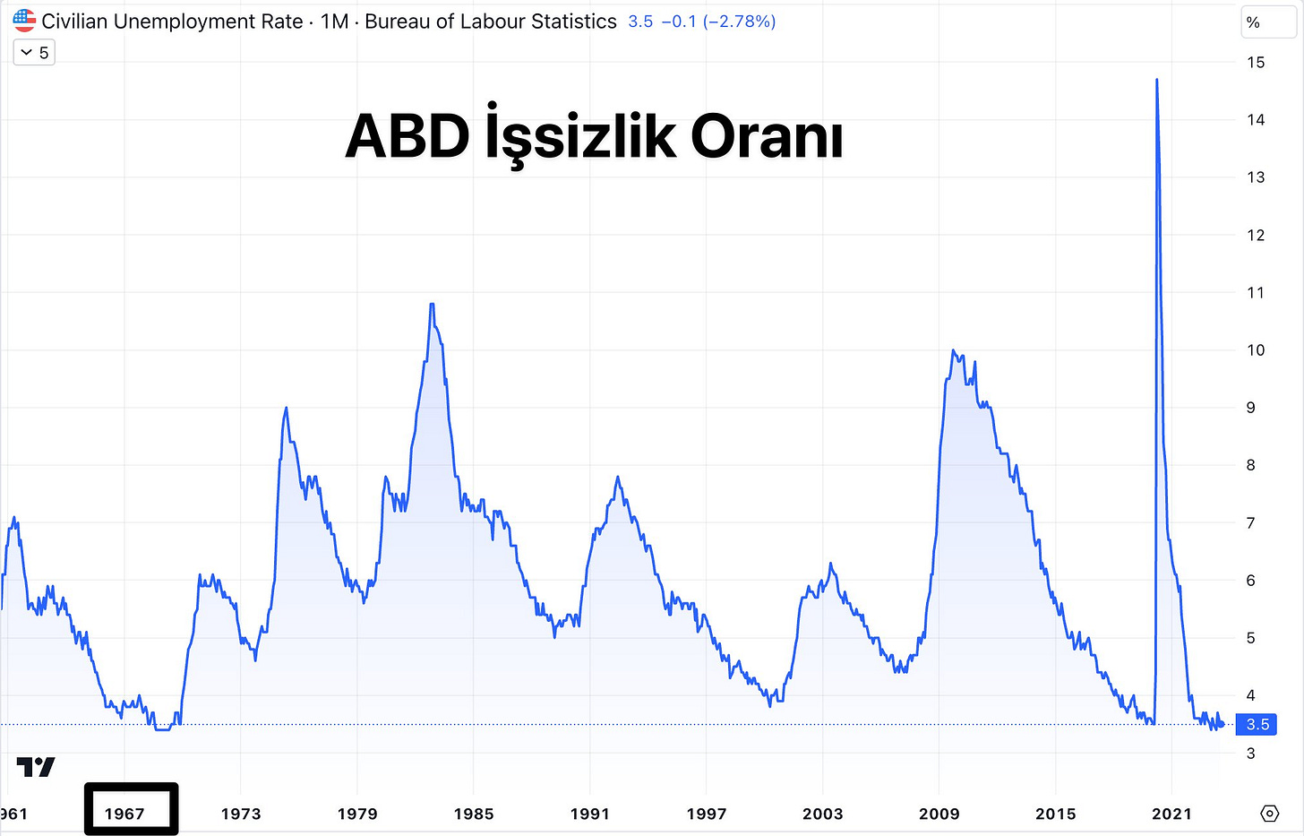 abd issizlik oranı