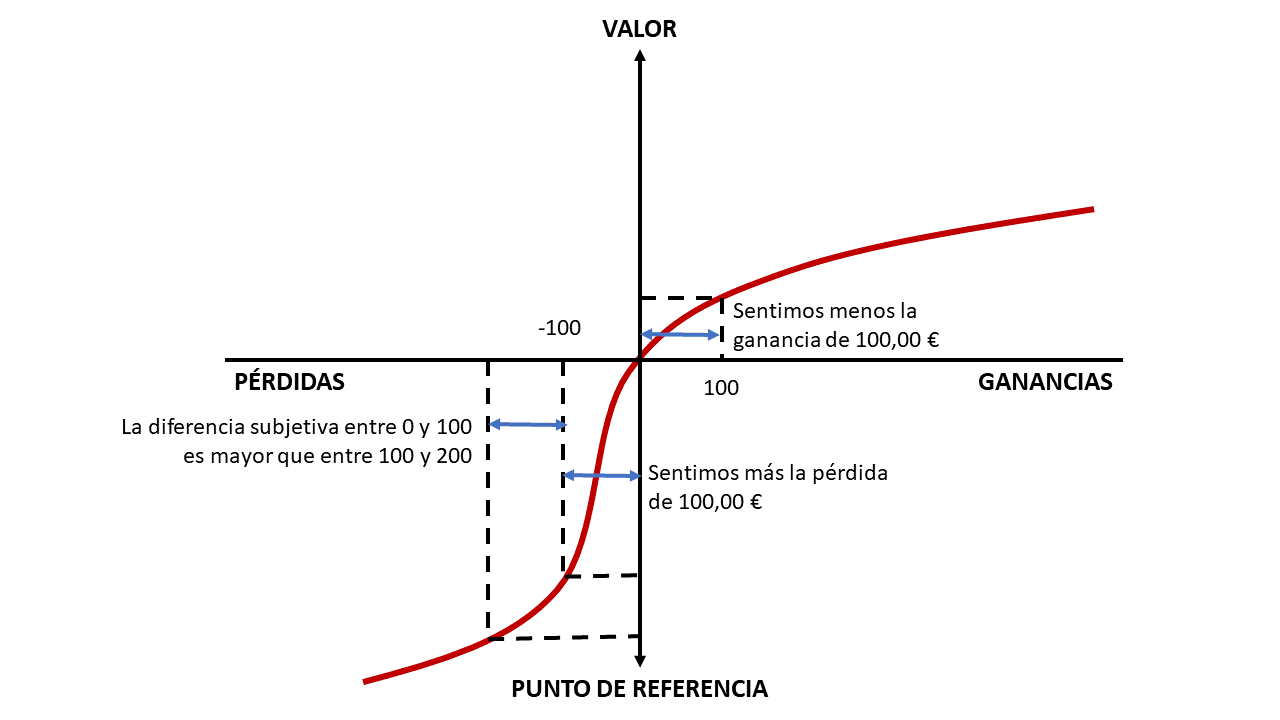 Eres menos racional de lo que crees cuando tomas decisiones de riesgo en  condiciones inciertas