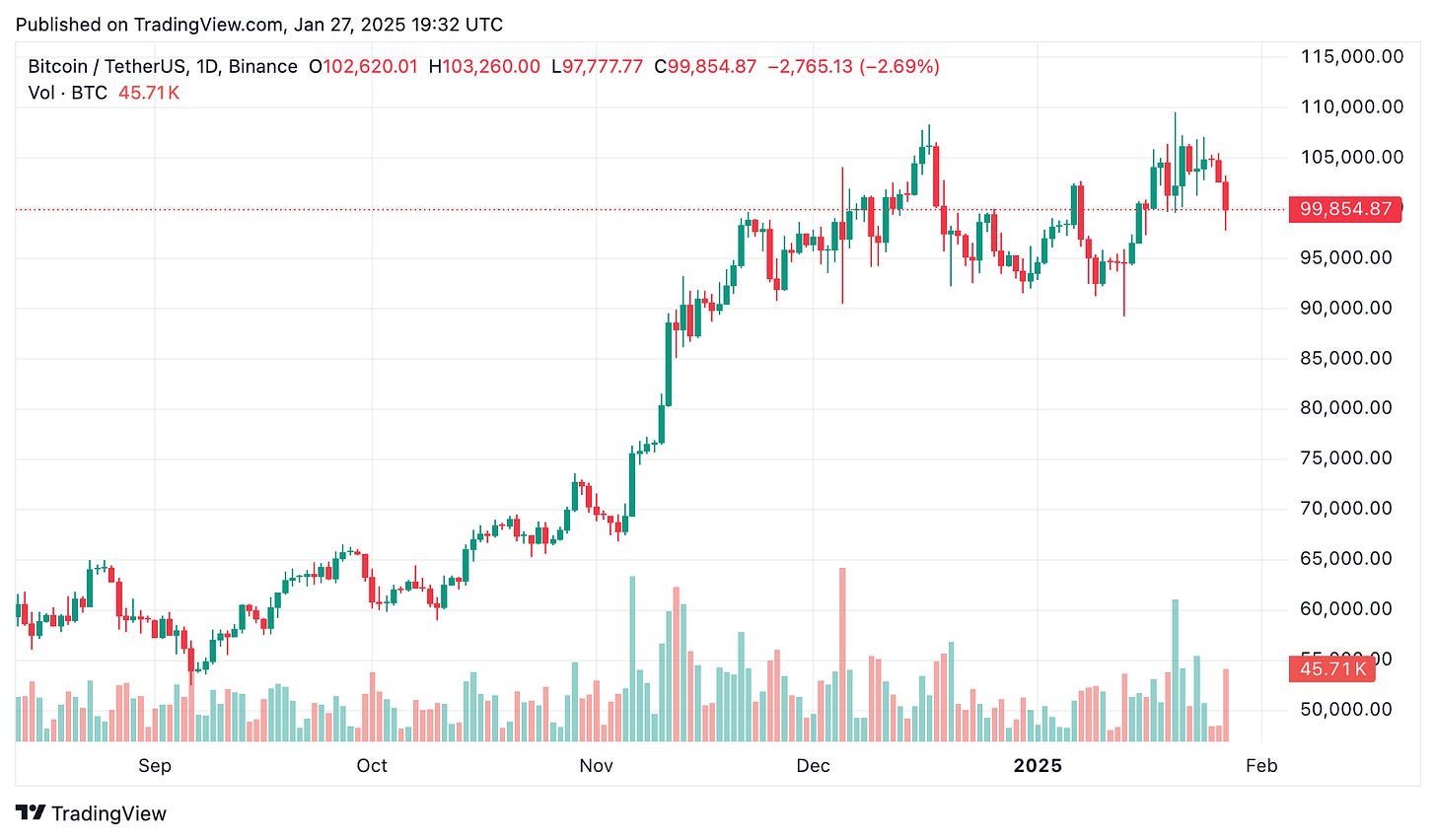 DeepSeek AI sparks crypto sell-off: What’s next for Bitcoin, Ethereum, and the crypto market? - 1