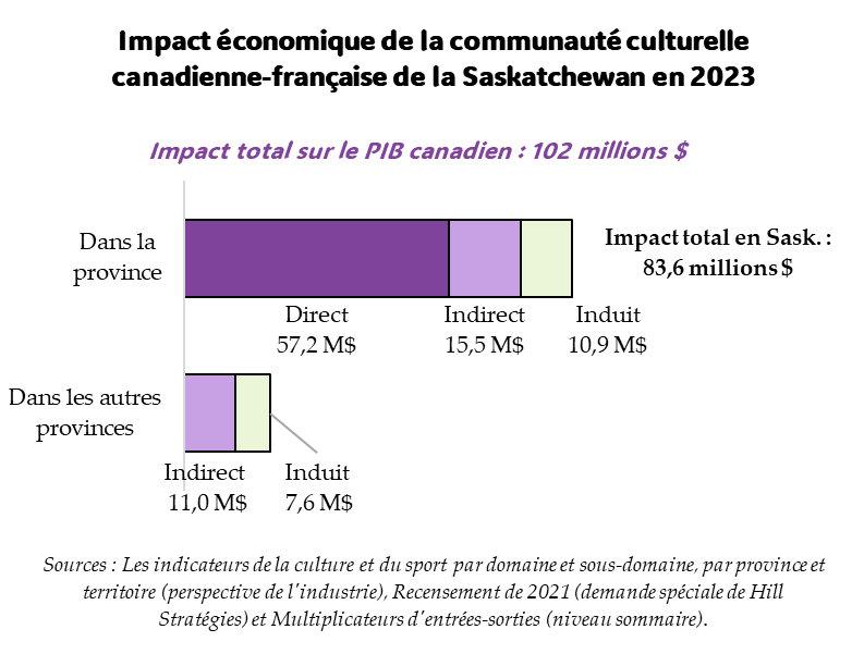 Graphique de l'impact économique de la communauté culturelle canadienne-française en Saskatchewan en 2023. Impact total sur le PIB canadien : 102,2 millions $. Impact sur le PIB de la Saskatchewan : 83,6 millions $. Impact direct : 57,2 millions $. Impact indirect : 15,5 millions $. Impact induit : 10,9 millions $. Impact dans les autres provinces 18,6 millions $. Sources : Les indicateurs de la culture et du sport par domaine et sous-domaine, par province et territoire (perspective de l'industrie); Recensement de 2021 (demande spéciale de Hill Stratégies) et Multiplicateurs d'entrées-sorties (niveau sommaire). Graphique de l'impact économique de la communauté culturelle canadienne-française en Saskatchewan en 2023. Impact total sur le PIB canadien : 102,2 millions $. Impact sur le PIB de la Saskatchewan : 83,6 millions $. Impact direct : 57,2 millions $. Impact indirect : 15,5 millions $. Impact induit : 10,9 millions $. Impact dans les autres provinces 18,6 millions $. Sources : Les indicateurs de la culture et du sport par domaine et sous-domaine, par province et territoire (perspective de l'industrie); Recensement de 2021 (demande spéciale de Hill Stratégies) et Multiplicateurs d'entrées-sorties (niveau sommaire).