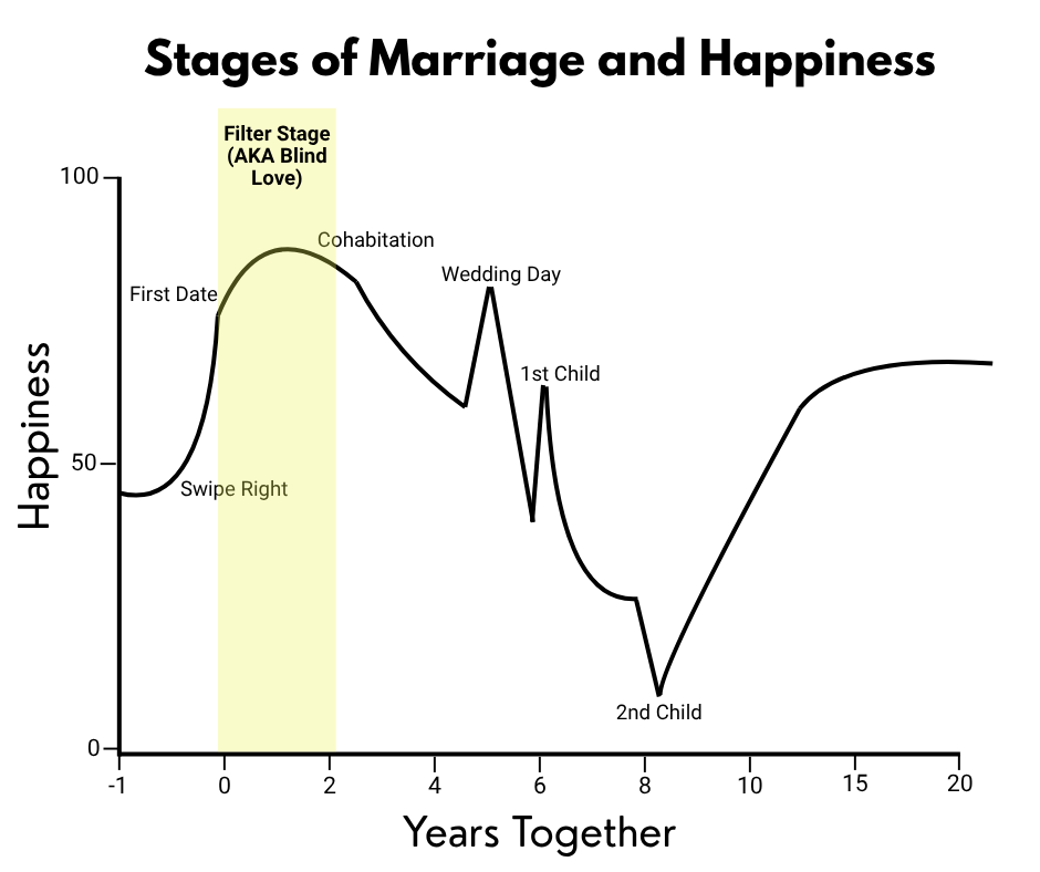 Chart graph visual showing how marital satisfaction changes through the different stages of romantic relationships. In this version of the chart graph the honeymoon stage is highlighted, showing that relationship satisfaction and happiness are highest in this stage. Chart graph visual showing how marital satisfaction changes through the different stages of romantic relationships. In this version of the chart graph the honeymoon stage is highlighted, showing that relationship satisfaction and happiness are highest in this stage.