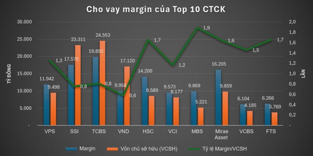 Margin thị trường vượt đỉnh lịch sử, tình trạng 'căng cứng' chưa xuất hiện