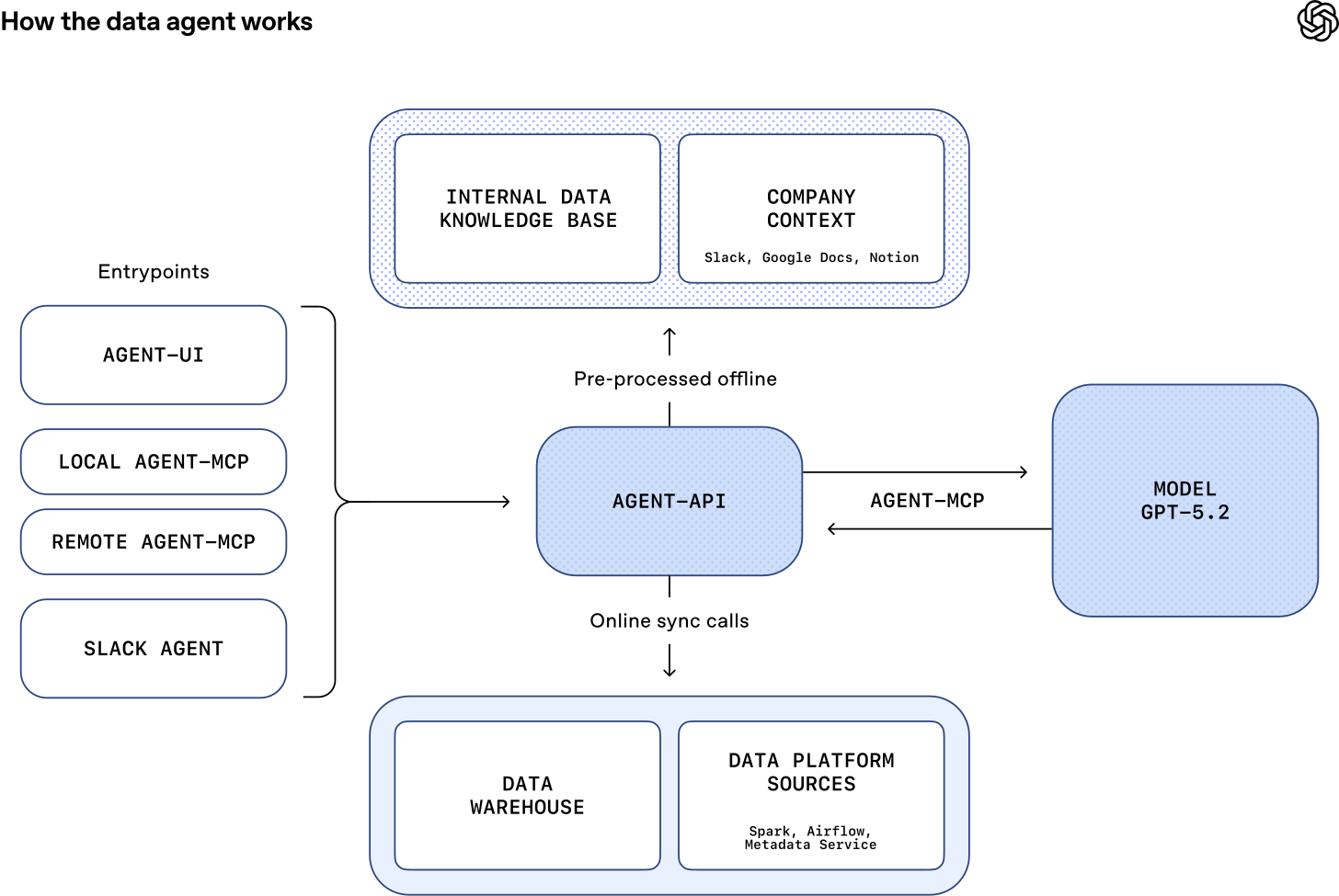 Diagram titled “How the data agent works.” Entrypoints—Agent-UI, Local Agent-MCP, Remote Agent-MCP, and Slack Agent—feed into an Agent-API. The API connects to internal data knowledge and company context, syncs with a data warehouse and platform sources, and exchanges requests with the GPT-5.2 model via Agent-MCP.