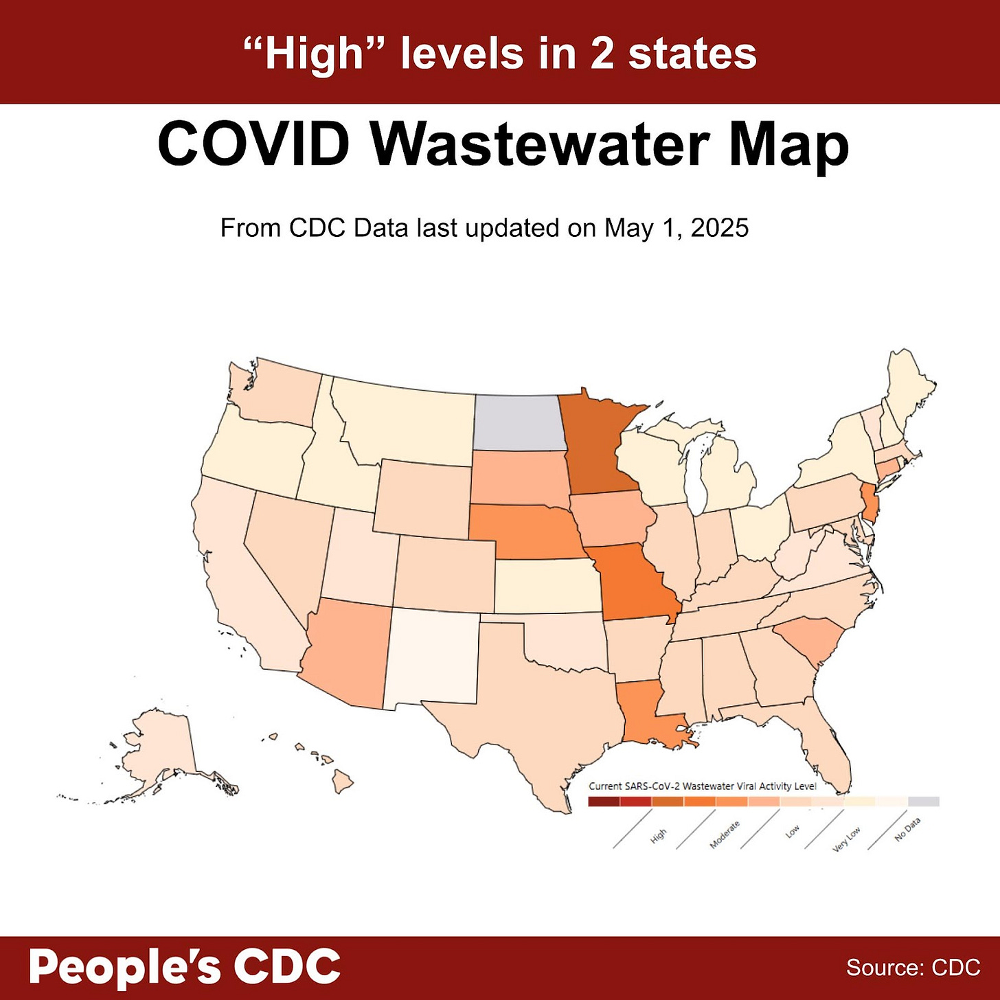 A map of the United States color-coded in shades of orange and gray, displaying SARS-CoV-2 Wastewater Viral Activity level from the dates April 20th to April 26th using CDC data updated on May 1, 2025. Deeper tones correlate to higher viral activity, and gray indicates “Insufficient” or “No Data.” Text above the map reads “High” levels in 2 states. There is no data for North Dakota and the US Virgin Islands. At the bottom, the text reads “People’s CDC. Source: CDC.”
