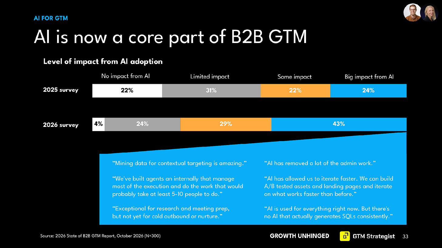 Chart from the 2026 State of B2B GTM Report (N=300) comparing the impact of AI adoption on GTM in 2025 and 2026. Teams reporting a big impact from AI rose from 24% to 43%, and those reporting no impact fell from 22% to 4%. Respondents say AI removes admin work, speeds up iteration, and helps with research and meeting prep, but it does not yet generate SQLs consistently.