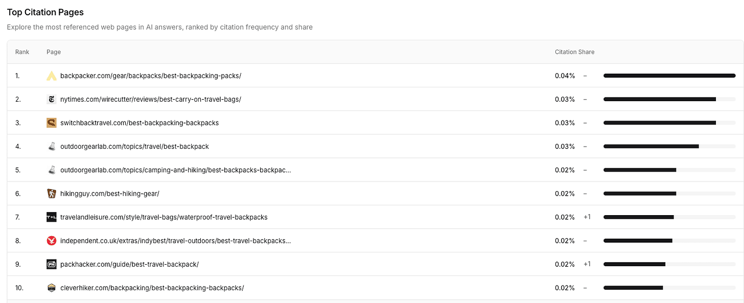 A list of specific articles which are used as citations for a specific brand in a specific topical niche