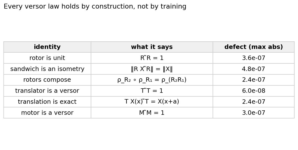 Table of versor identities and their numerical defects.