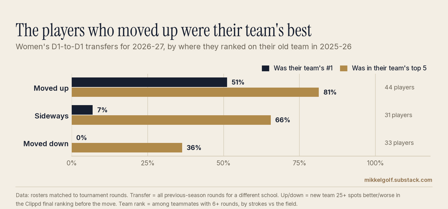 Bar chart: women's D1-to-D1 transfers for 2026-27 by rank on their old team. Moved up (44 players): 51% were their team's #1, 81% top 5. Sideways (31): 7% and 66%. Moved down (33): 0% and 36%.