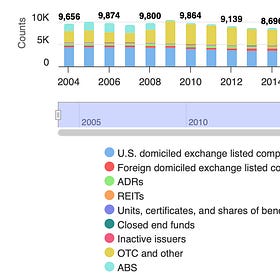 The Ongoing Decline in the Number of US Public Corporations