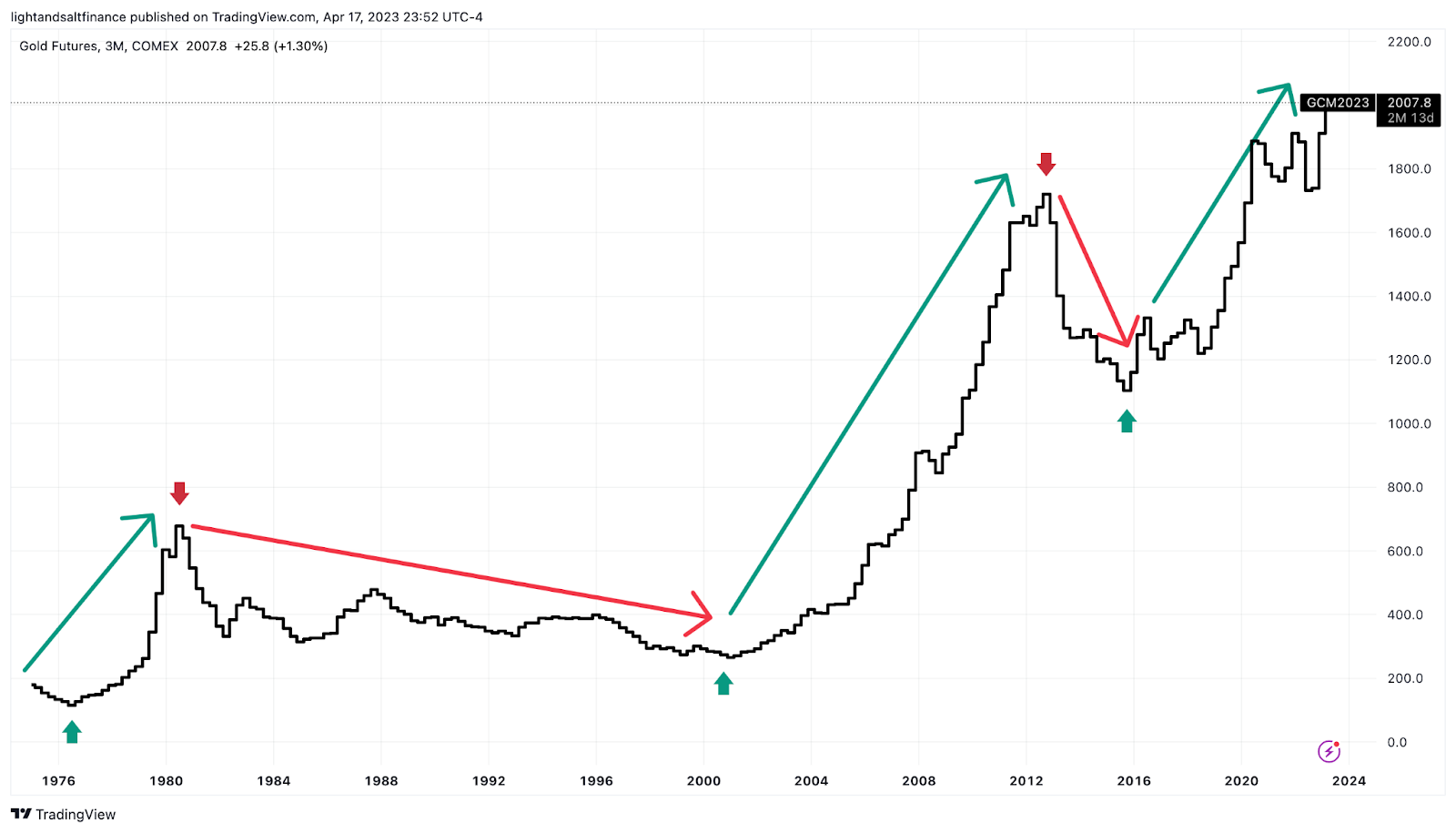 用艾略特波浪理论来看黄金五十年来的走势- by Light & Salt Finance - 光盐财经