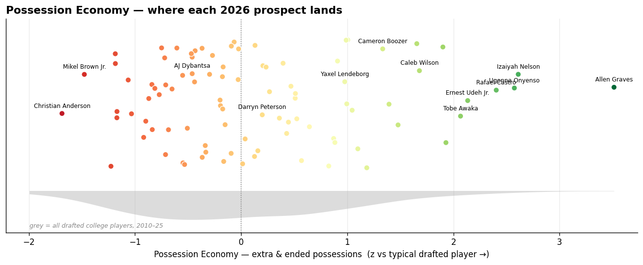 Where each 2026 prospect lands on Possession Economy.