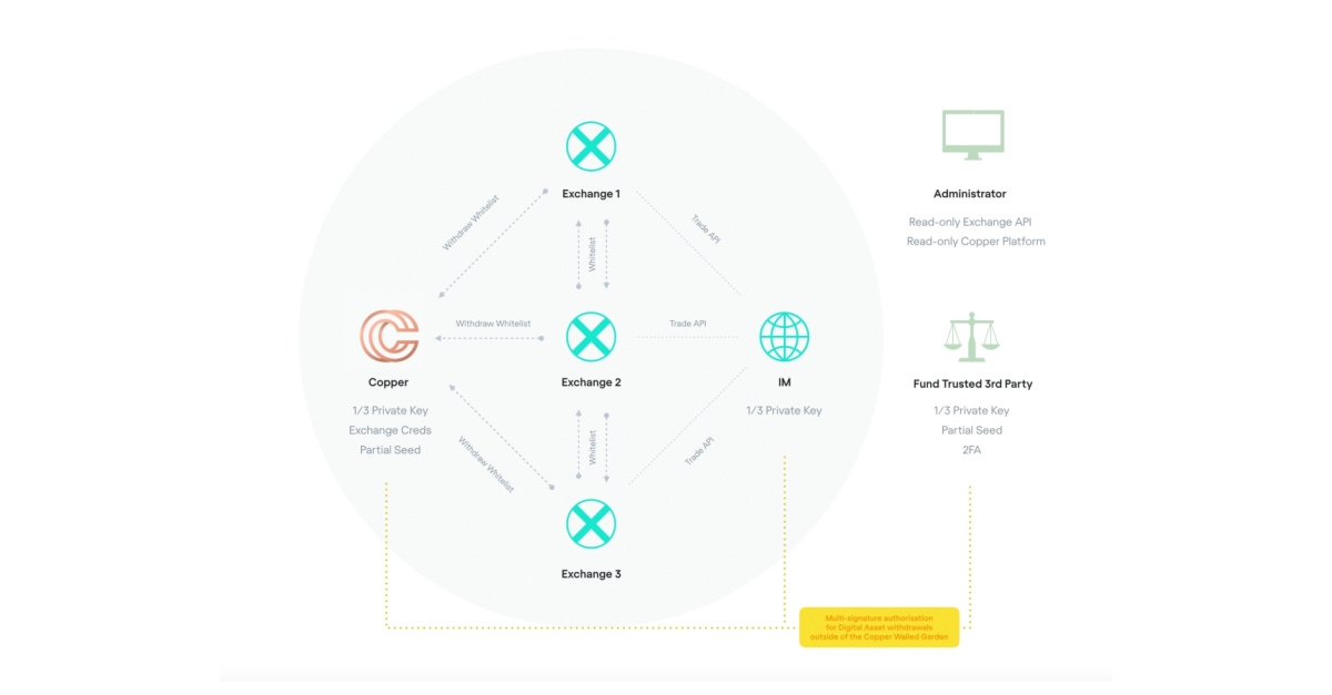 Copper.co creates infrastructure for bespoke prime brokerage of digital  assets | Business Wire