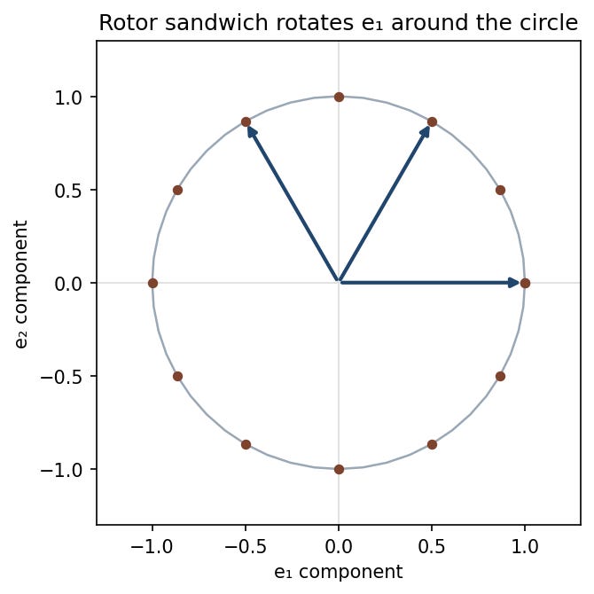 Rotor sandwich rotates e1 around the circle