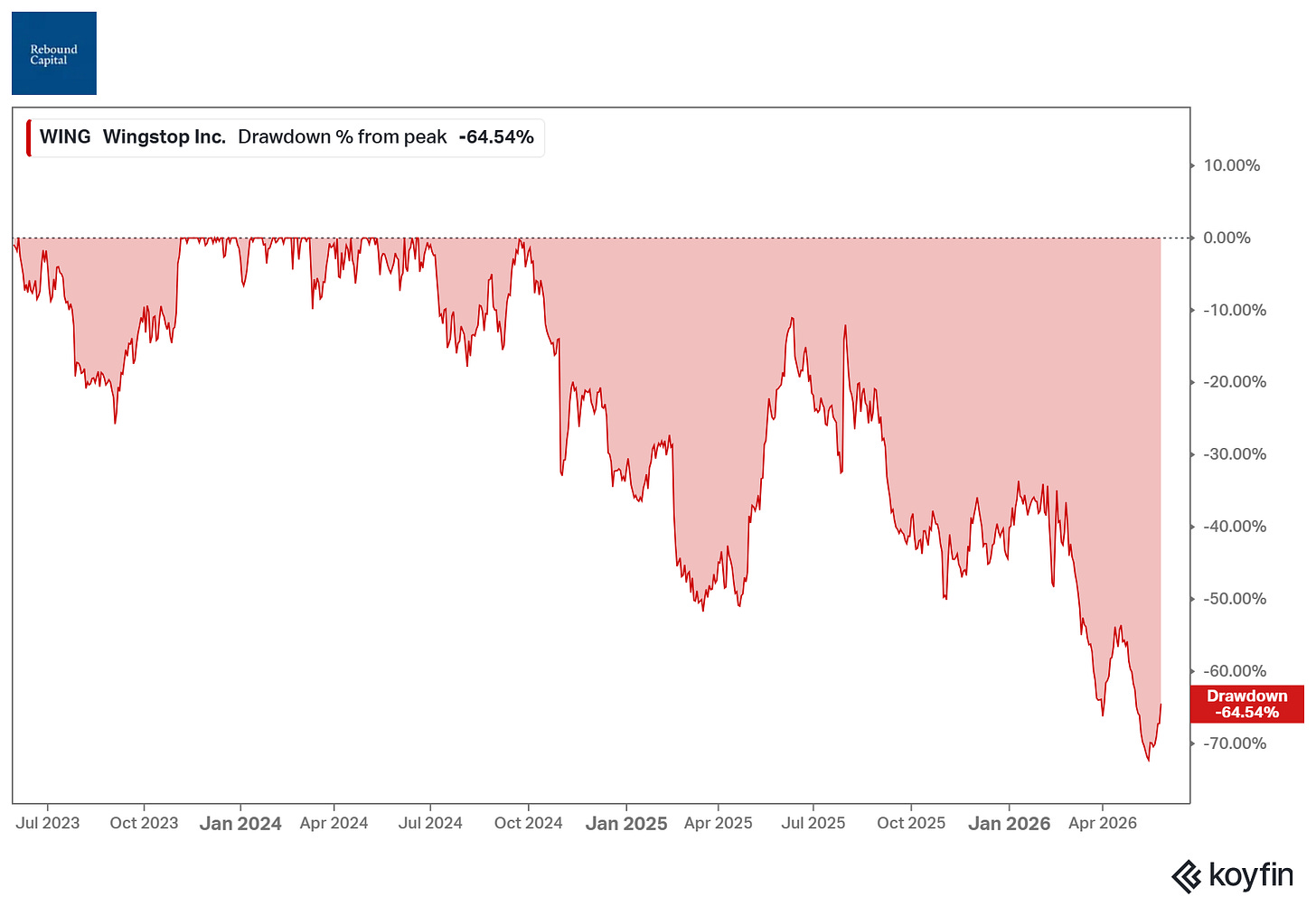 chart chart
